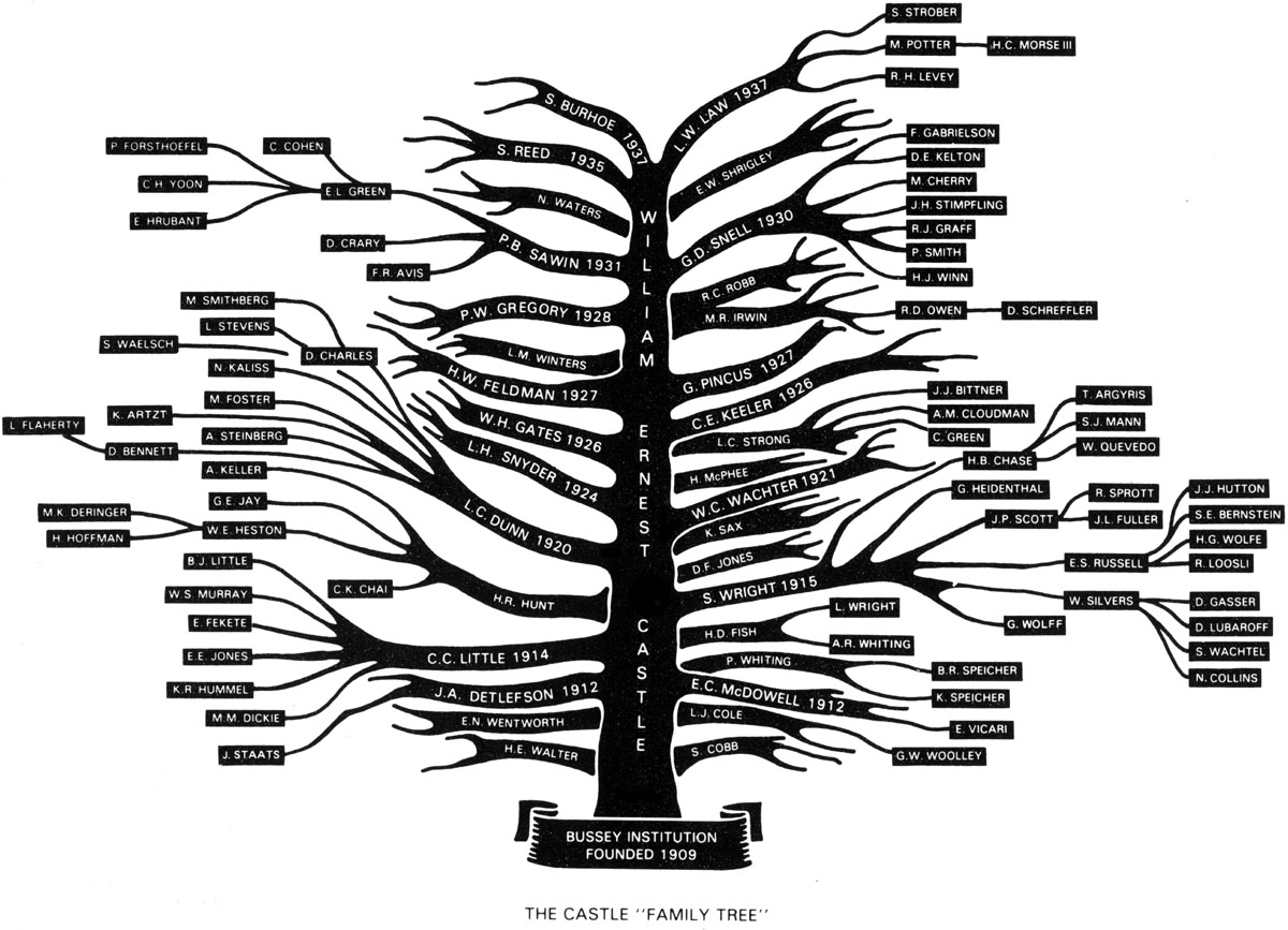 Castle Family Tree